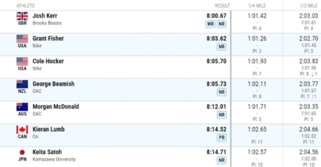 josh kerr world record 2 mile