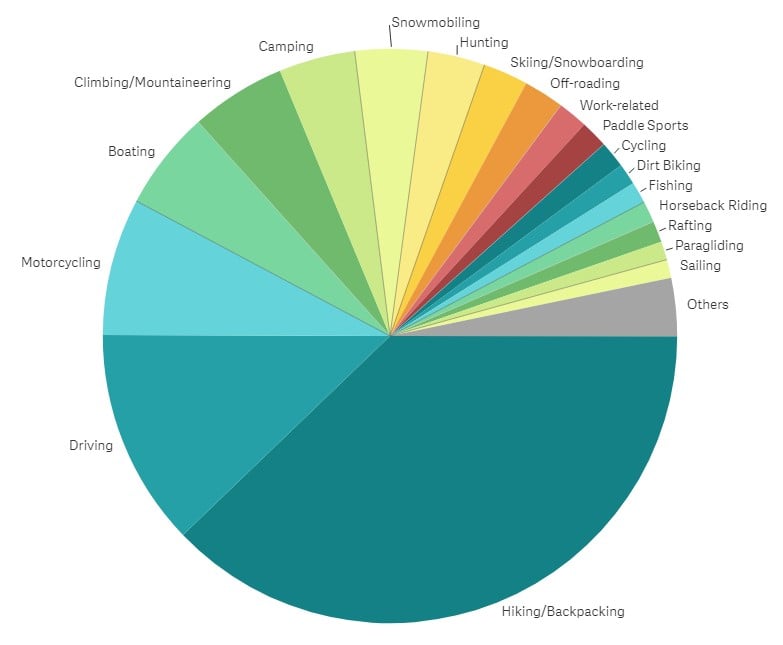 Garmin inReach SOS activity categories 2023 — hiking, driving and motorcycling dominate callouts