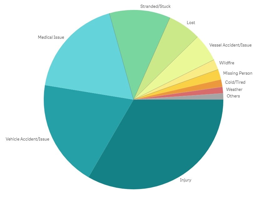 Garmin inReach SOS causes 2023 — injuries top cause, motor vehicle accidents second