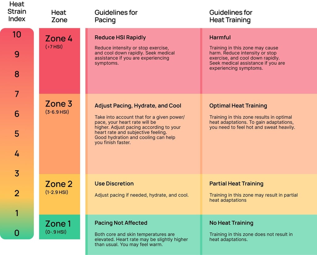 Core Body Temp Adds Dynamic Temperature Training Zones