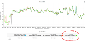 Assos X Whoop: Butt-Measured Hr On Whoop-Branded, Assoss Uma Gt C2 Cycling Bib Shorts