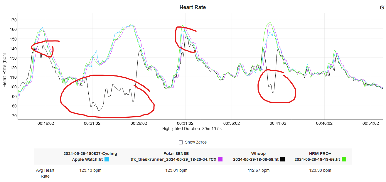 Assos X Whoop: Butt-Measured Hr On Whoop-Branded, Assoss Uma Gt C2 Cycling Bib Shorts