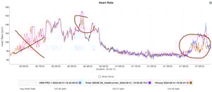 Assos X Whoop: Butt-Measured Hr On Whoop-Branded, Assoss Uma Gt C2 Cycling Bib Shorts