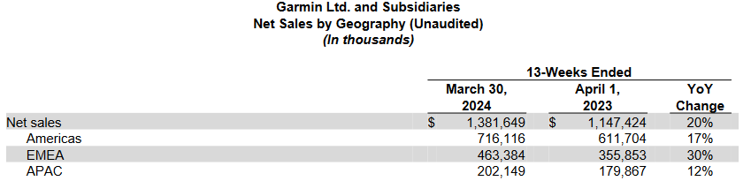 Garmin Growth Continues - Q1.2024 Results Show Surge In Emea And Fitness