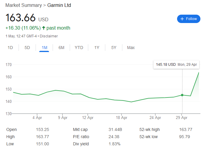 Garmin Growth Continues - Q1.2024 Results Show Surge In Emea And Fitness