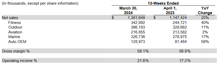 Garmin Growth Continues - Q1.2024 Results Show Surge In Emea And Fitness