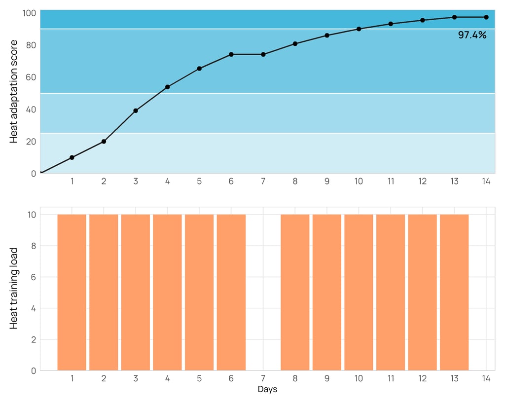 Race Day Heat Adaptation - Core Adaptation Score- No Waffle