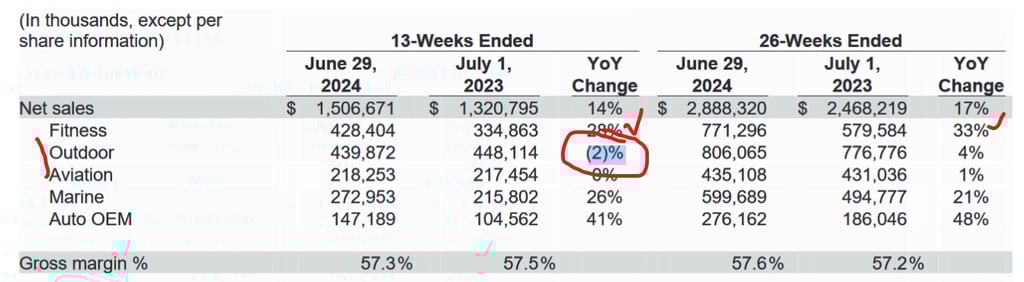 Garmin Growth Continues - Q2.2024 Results Show Stall In The Fenix Group (Outdoor)