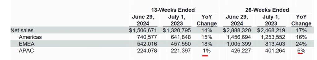 Garmin Growth Continues - Q2.2024 Results Show Stall In The Fenix Group (Outdoor)
