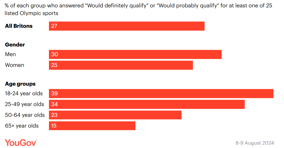 27% Of Brits Think They Could Qualify For The La Olympics In 2028