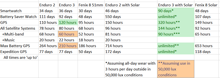 Garmin Enduro 2 vs 3 Battery Comparison