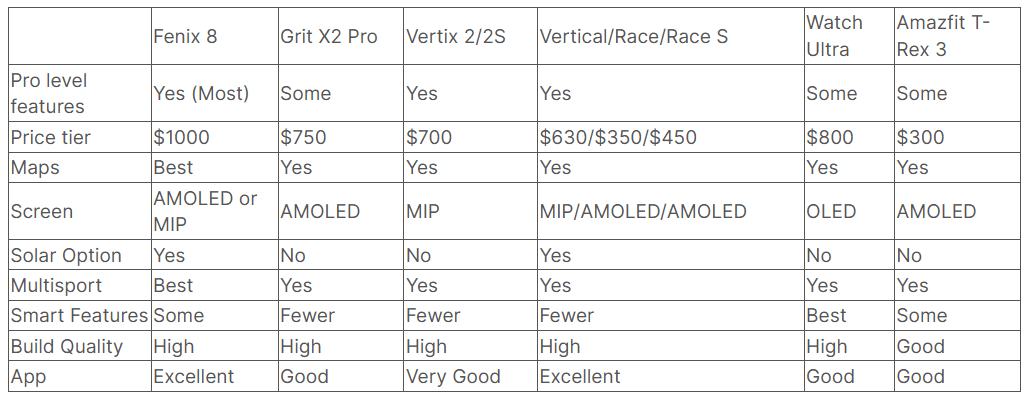 Garmin Fenix 8 trex3 vs watch ultra coros vertix polar grit x2 suunto race
