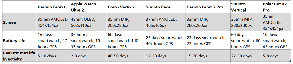Garmin Fenix 8 compared to competition - screen, battery life