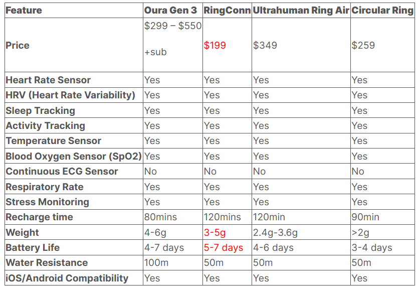ringconn comparison oura ultrahuman circular