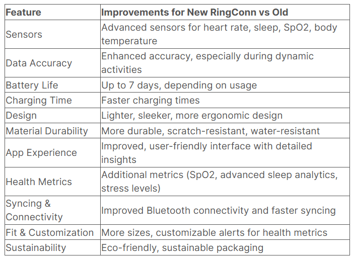 ringconn improvements new vs old model version