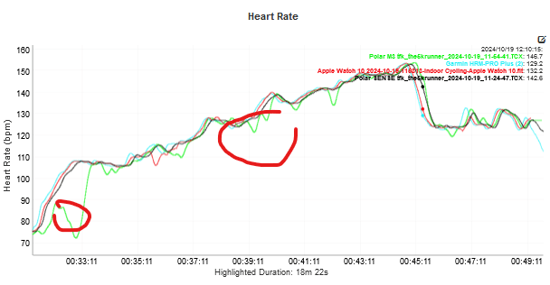 heart rate test result: indoor bike progressive raise in hr