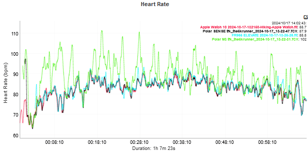 heart rate test result: low level walking/hiking