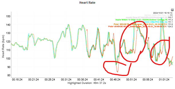 heart rate test result: minor hills on bike