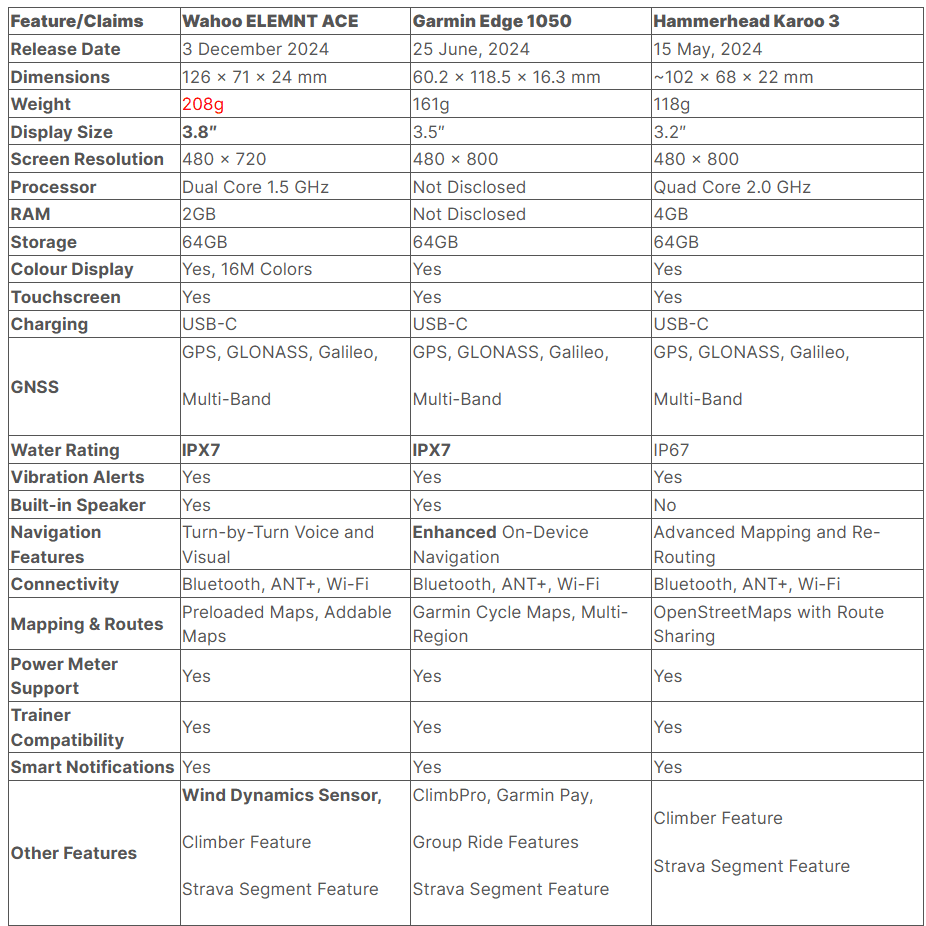 Garmin Edge 1050, Karoo 3, and Wahoo ELEMNT ACE detail comparison