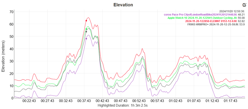 wahoo elemnt ace elevation accuracy test result - richmond park 6