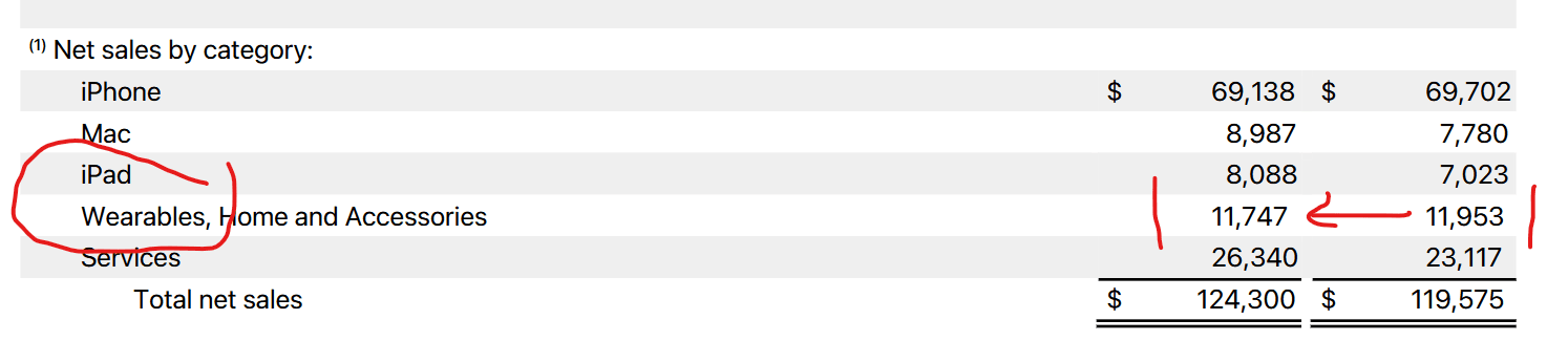 apple wtach sales q4 2024 fall