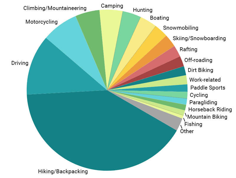 Garmin inReach SOS activity categories 2024 — top five unchanged, marine incidents rising