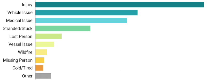 Garmin inReach SOS causes 2024 — medical issues rising year on year