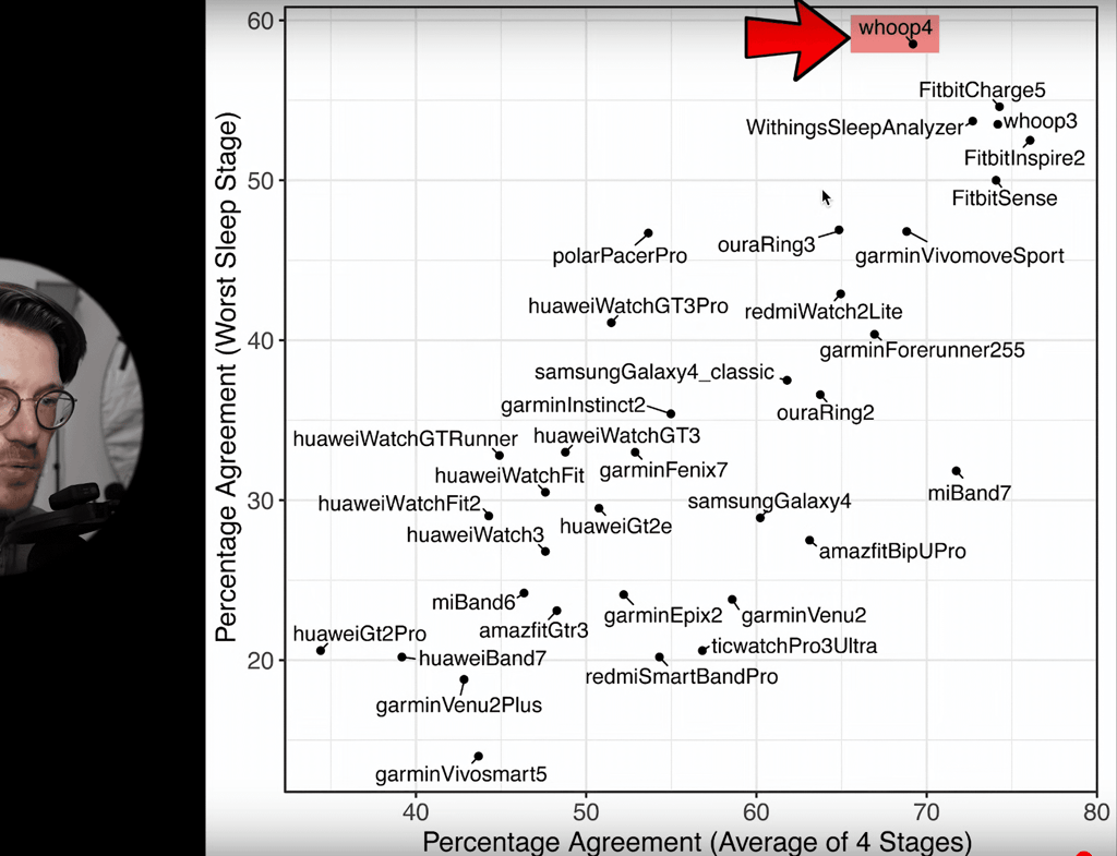 ThequantifiedScientist Whoop sleep Stage test