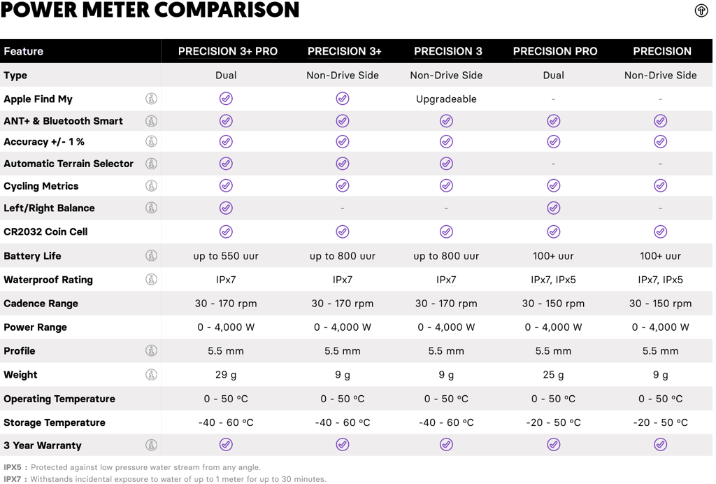 4iiii Precision Power Meter Range - comparison Table