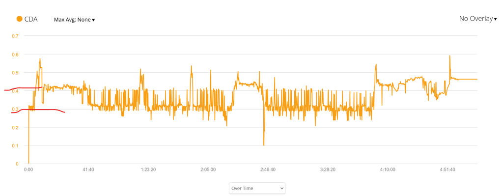 Darefore Review - First Experiences With Cycling's Latest Ride Position Sensor