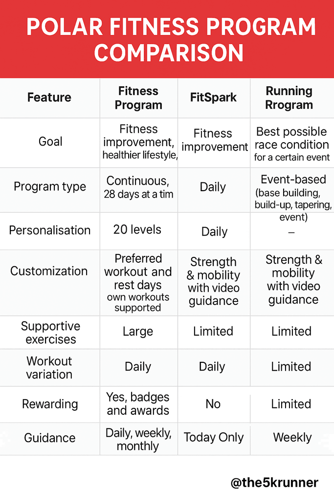 Polar Fitness vs Fitspark and Programs