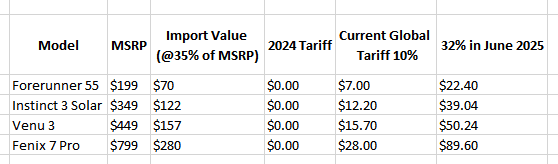 Impact of tariffs on Garmin watches