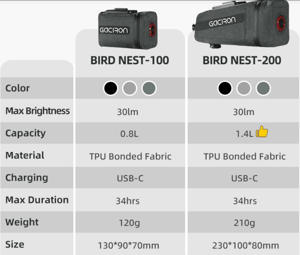 BIRD NEST-100/200 Saddle bags and smart taillights review specifications