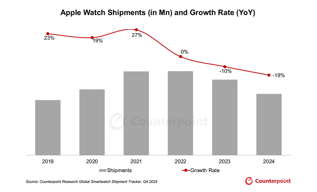 Apple Watch Sales Decline For The Second Consecutive Year, Say Counterpoint