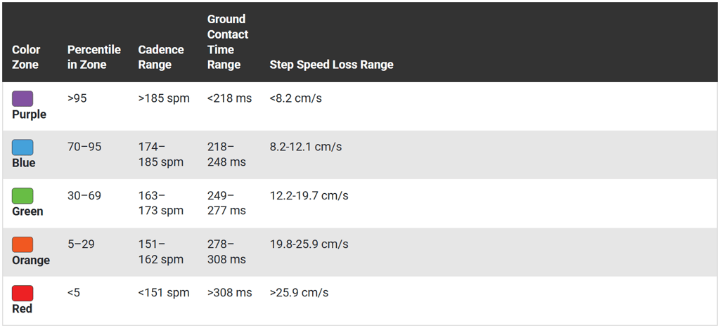 Garmin Step Speed Loss Ranges