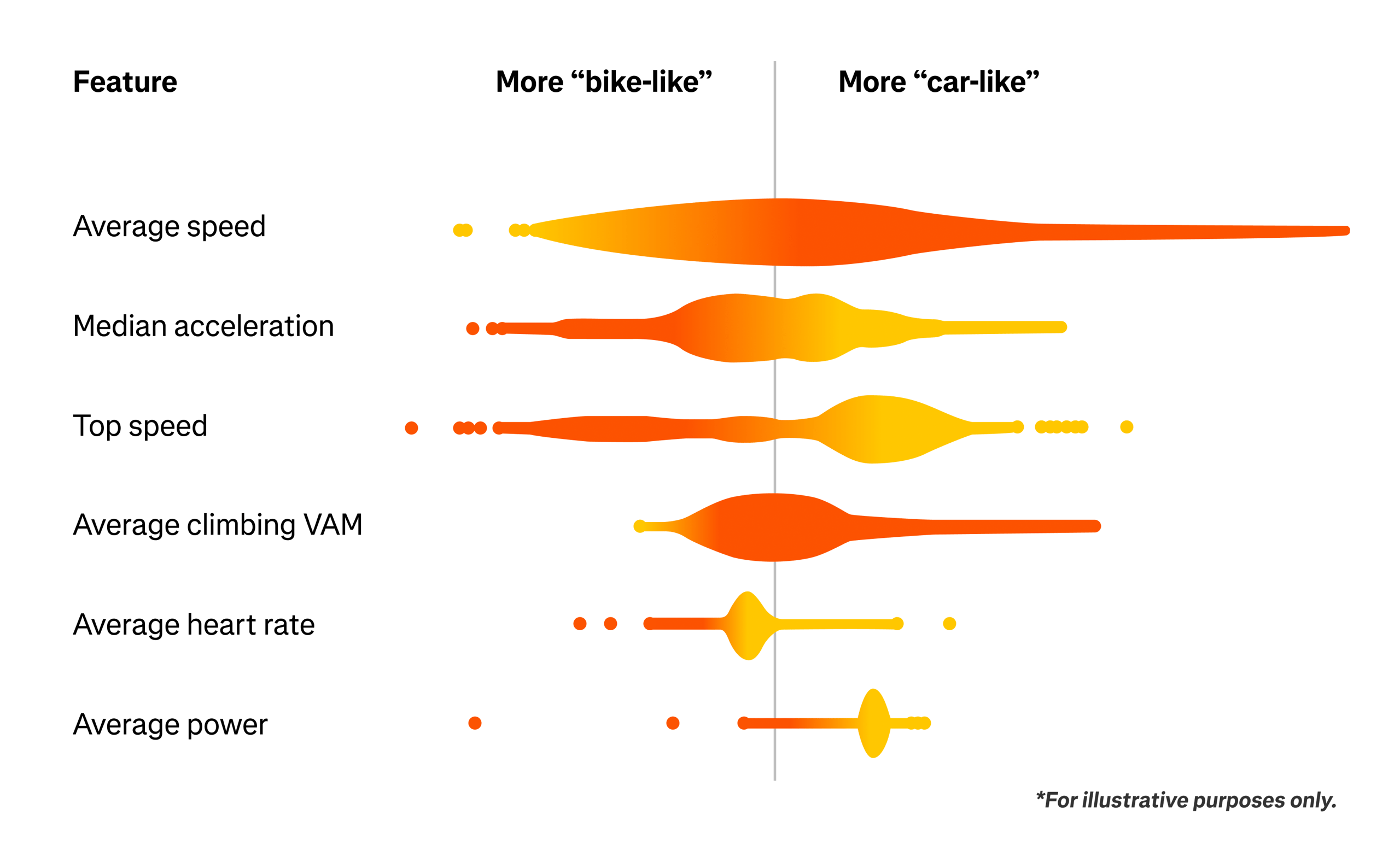 AI feature weighting graph showing SHAP values for Strava vehicle detection model
