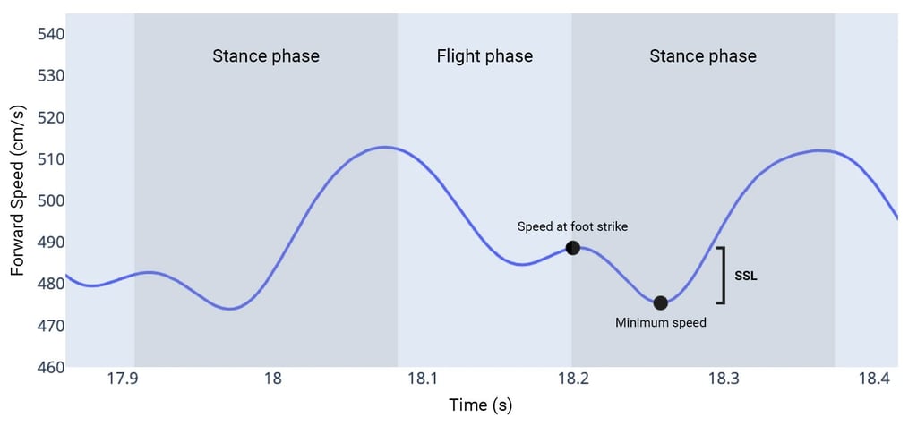 step speed loss chart explainer