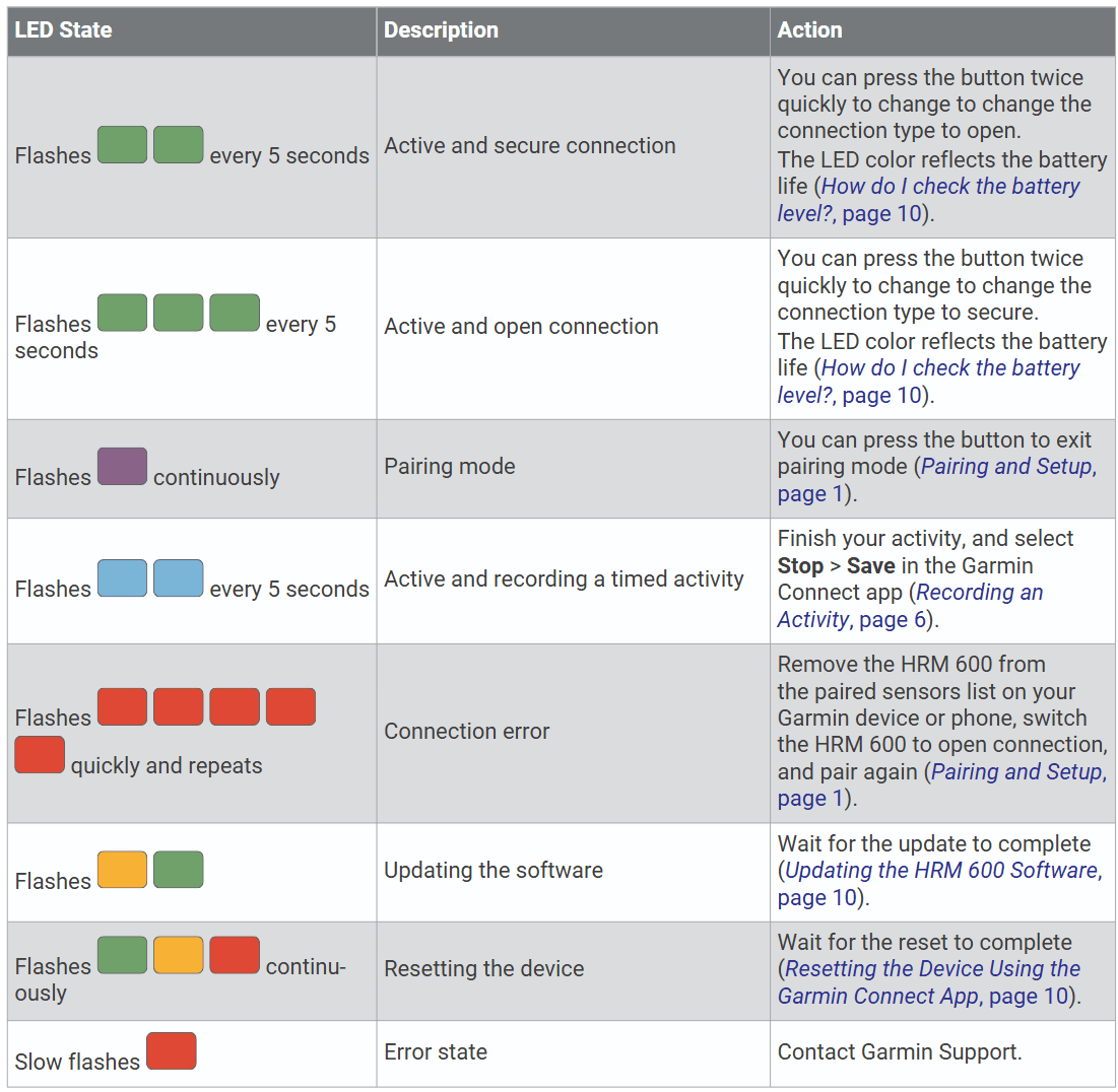 Garmin HRM 600 - What the LED colours mean and indicate