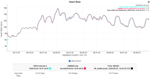 Garmin HRM 600 Accuracy Test Result - Indoor gym stations and strength and eliptical machine