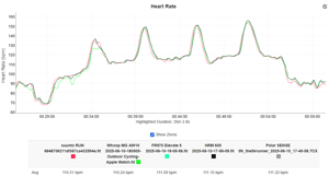 Garmin HRM 600 Accuracy Test Result - Indoor cycling machine