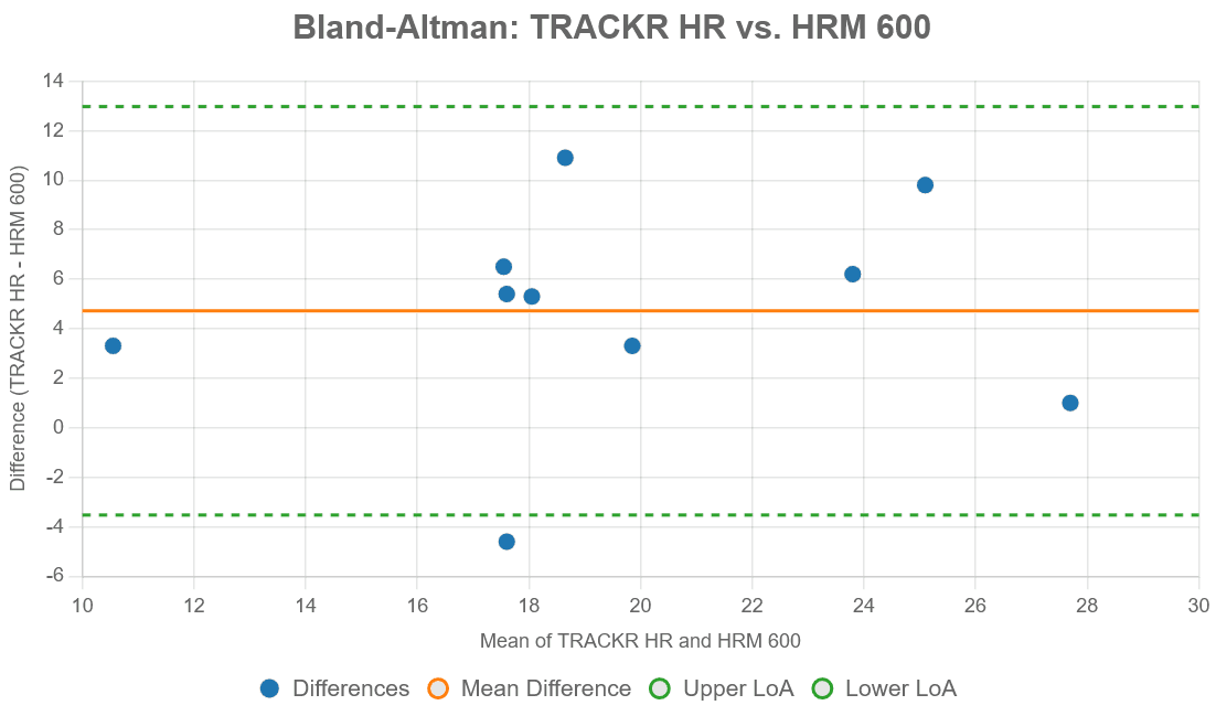 Bland Altman HRM 600 vs TRACKR HR