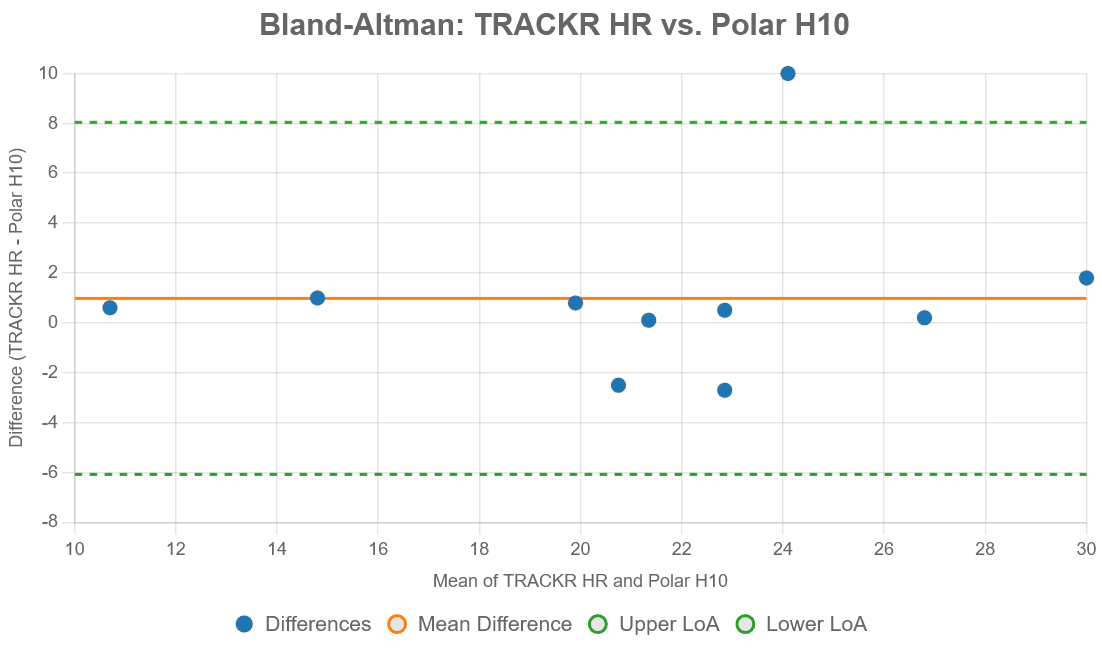 Bland Altman TRACKR HR vs Polar H10