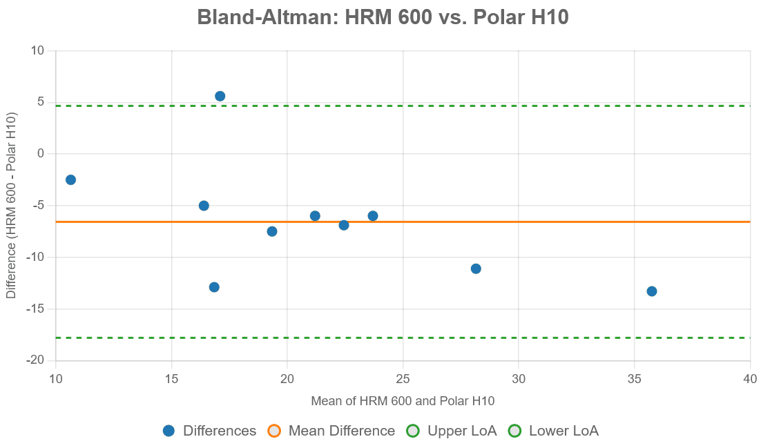 Bland Altman HRM 600 vs Polar H10