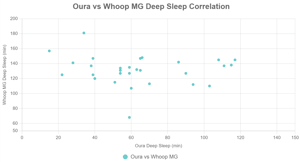 Deep Sleep - Oura vs Whoop MG