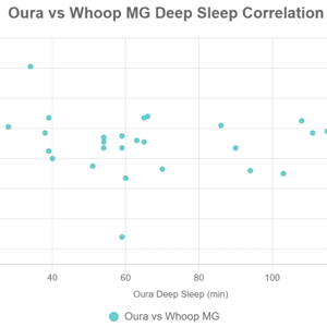 Deep Sleep - Oura vs Whoop MG