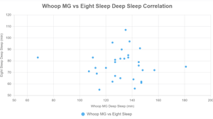 Deep Sleep - Whoop MG vs Eight Sleep
