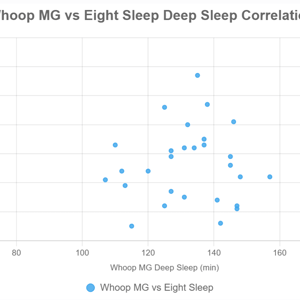 Deep Sleep - Whoop MG vs Eight Sleep