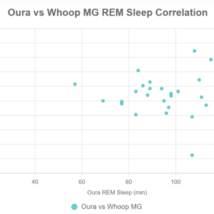 REM Sleep - Oura vs Whoop MG