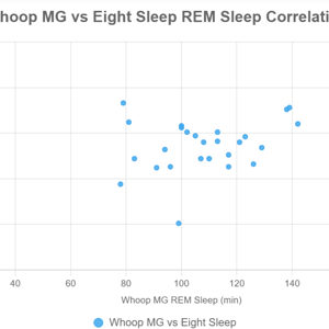 REM Sleep - Whoop MG vs Eight Sleep