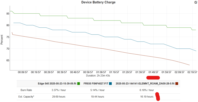 Wahoo roam 3 battery life test result no backlight
